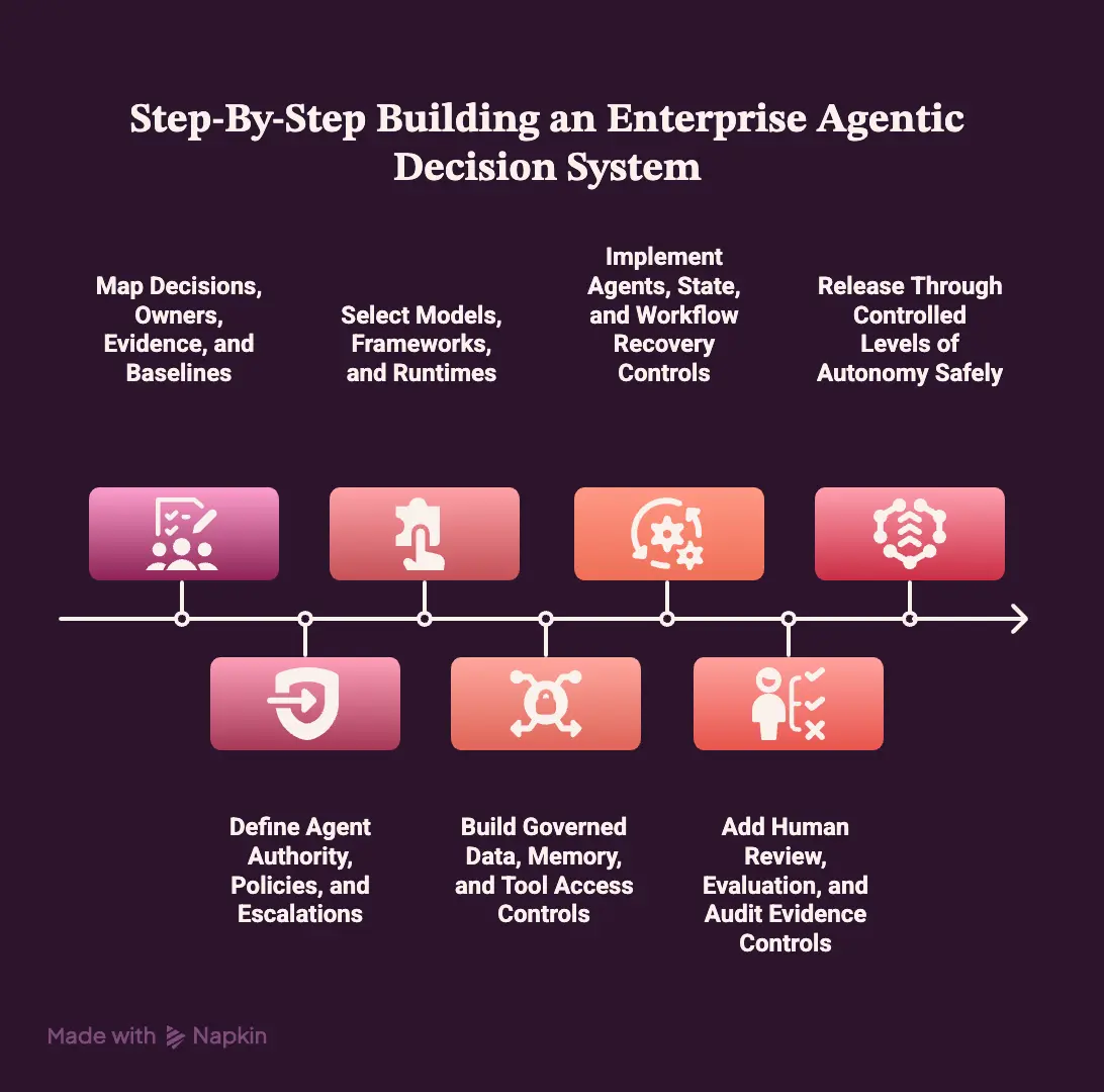 Building an Enterprise Agentic Decision System Step-By-Step