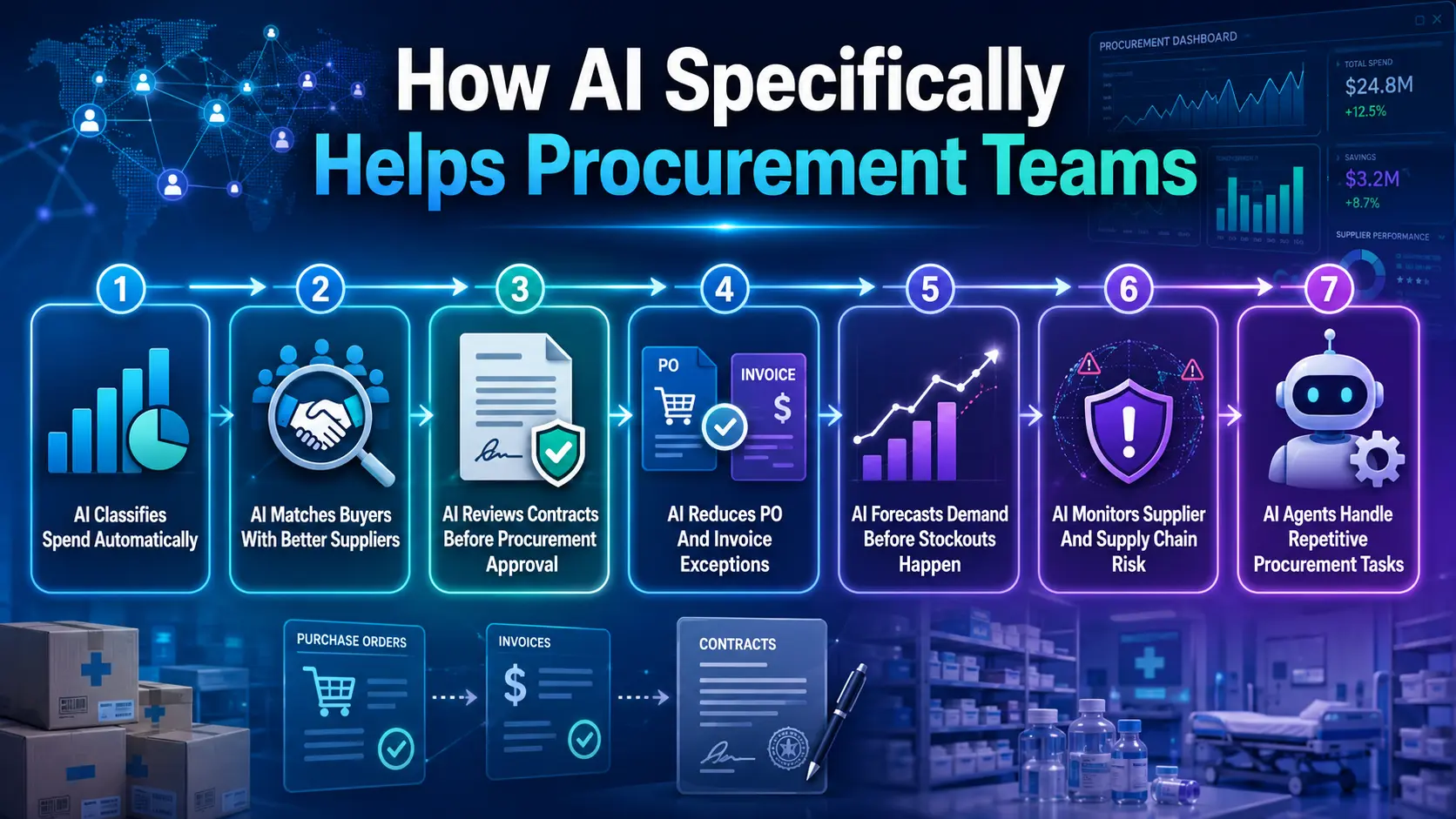 How AI Specifically Helps Procurement Teams