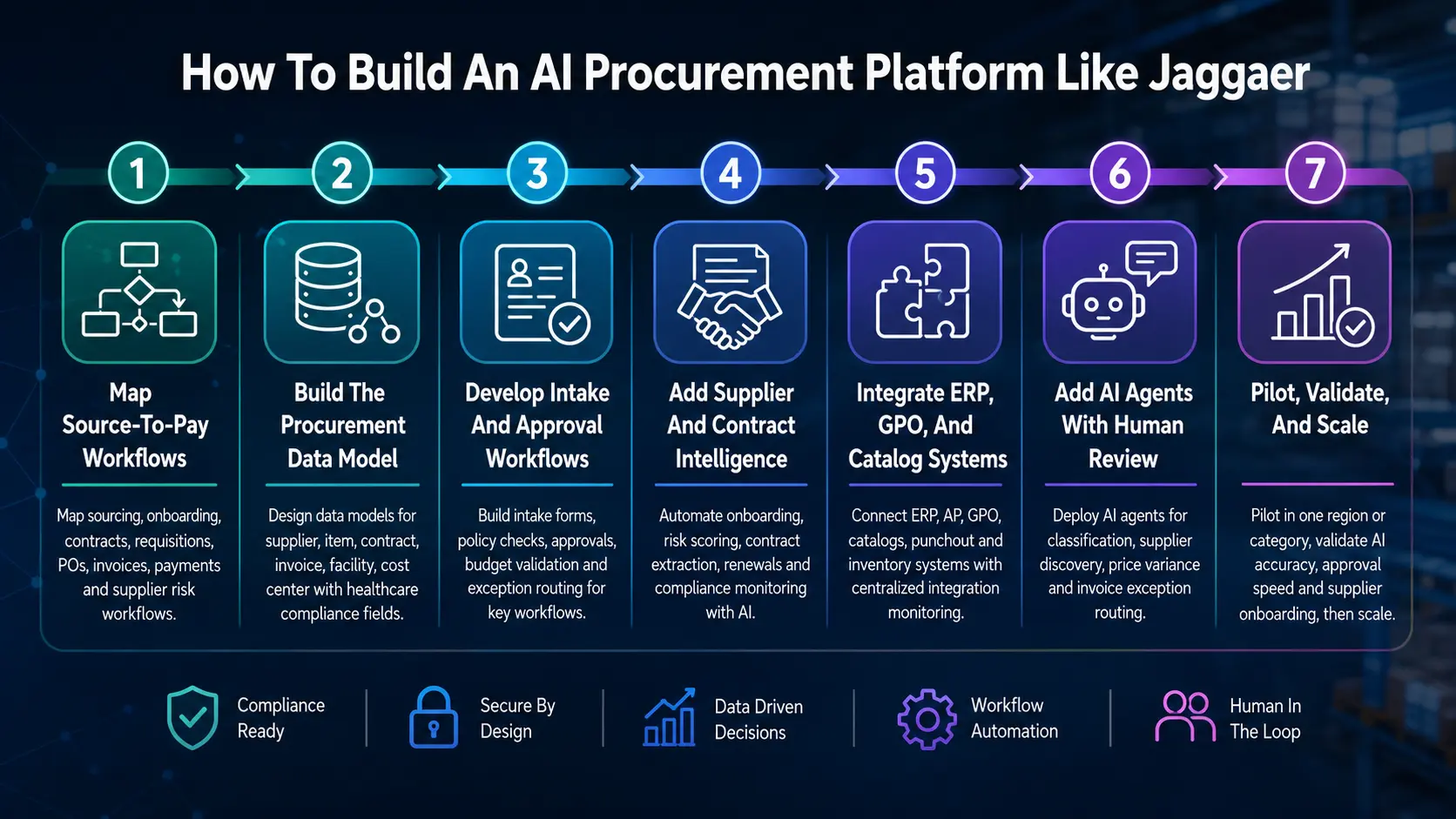 How To Build An AI Procurement Platform Like Jaggaer