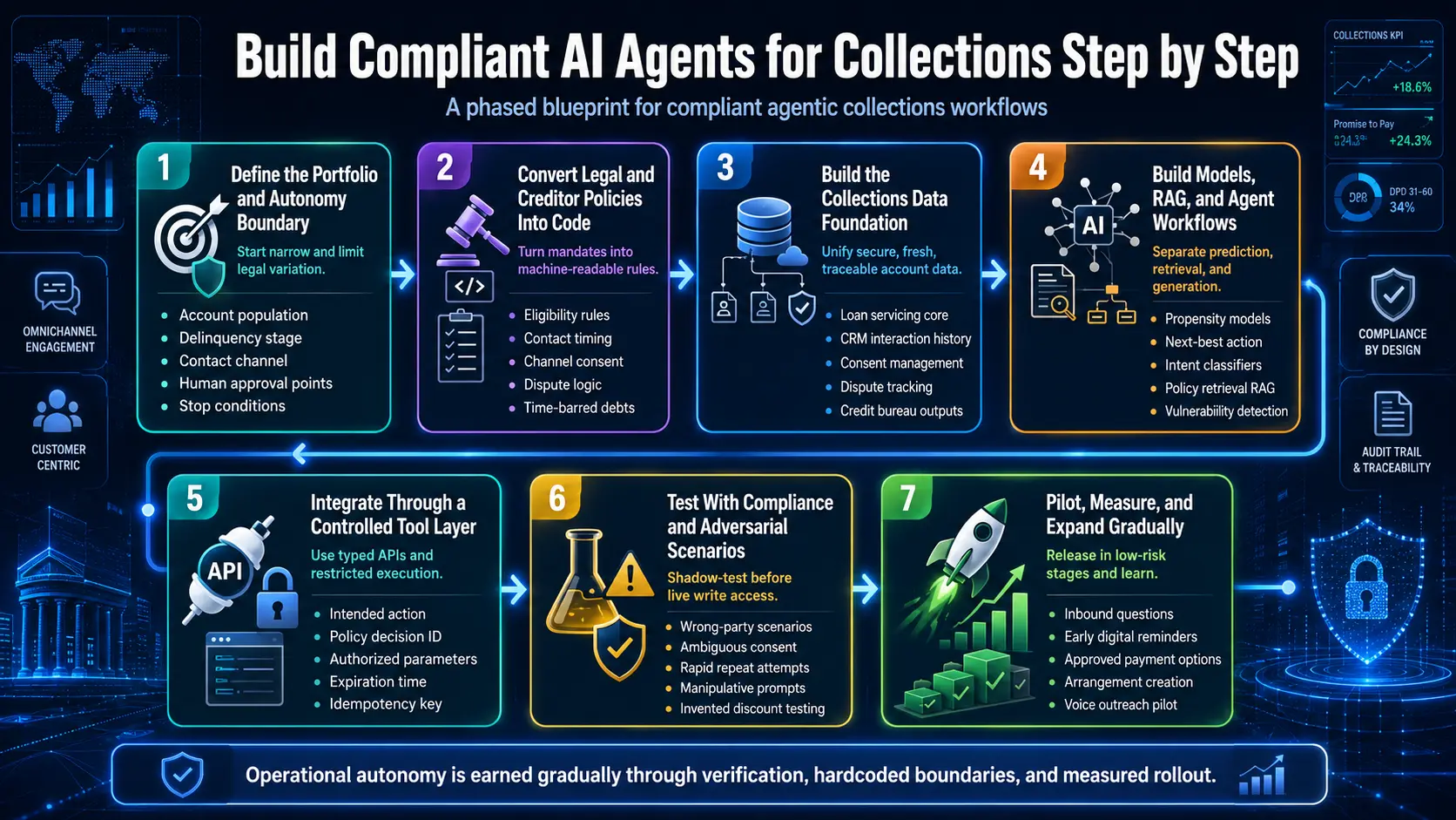 Build Compliant AI Agents for Collections Step by Step