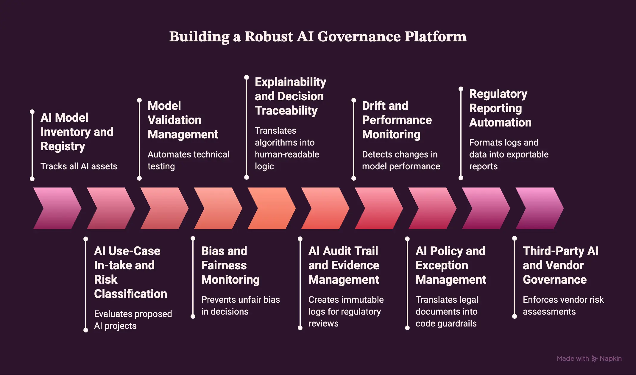 Core Modules Every AI Governance Platform Needs 