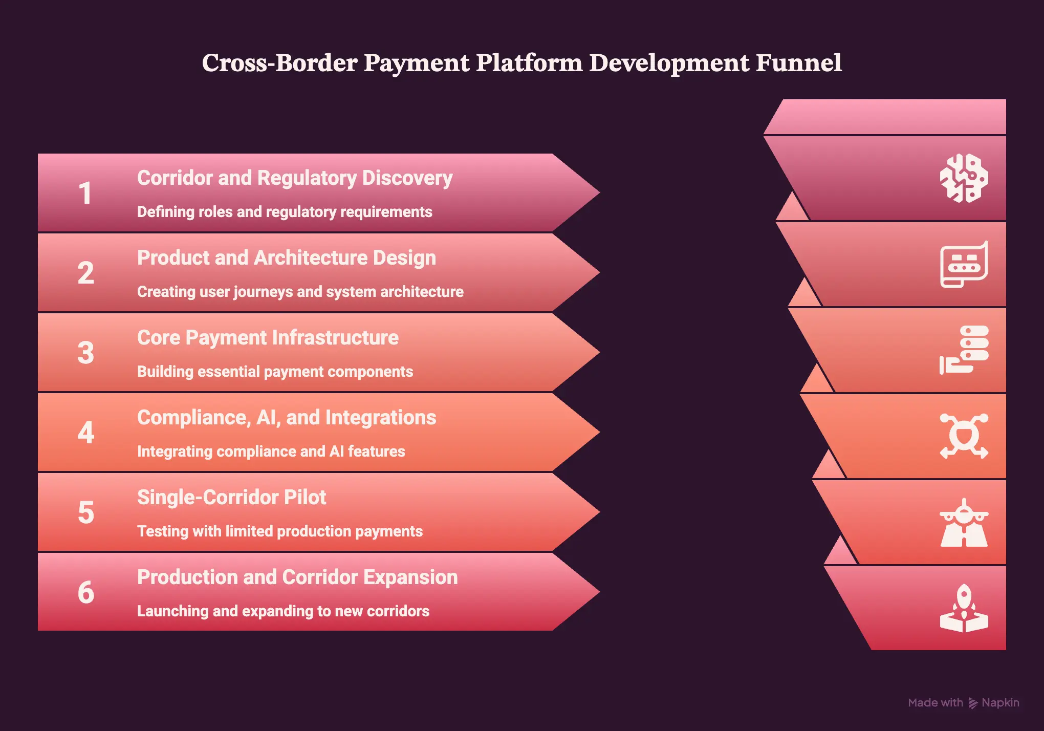 Cross-Border Payment Platform Development Roadmap
