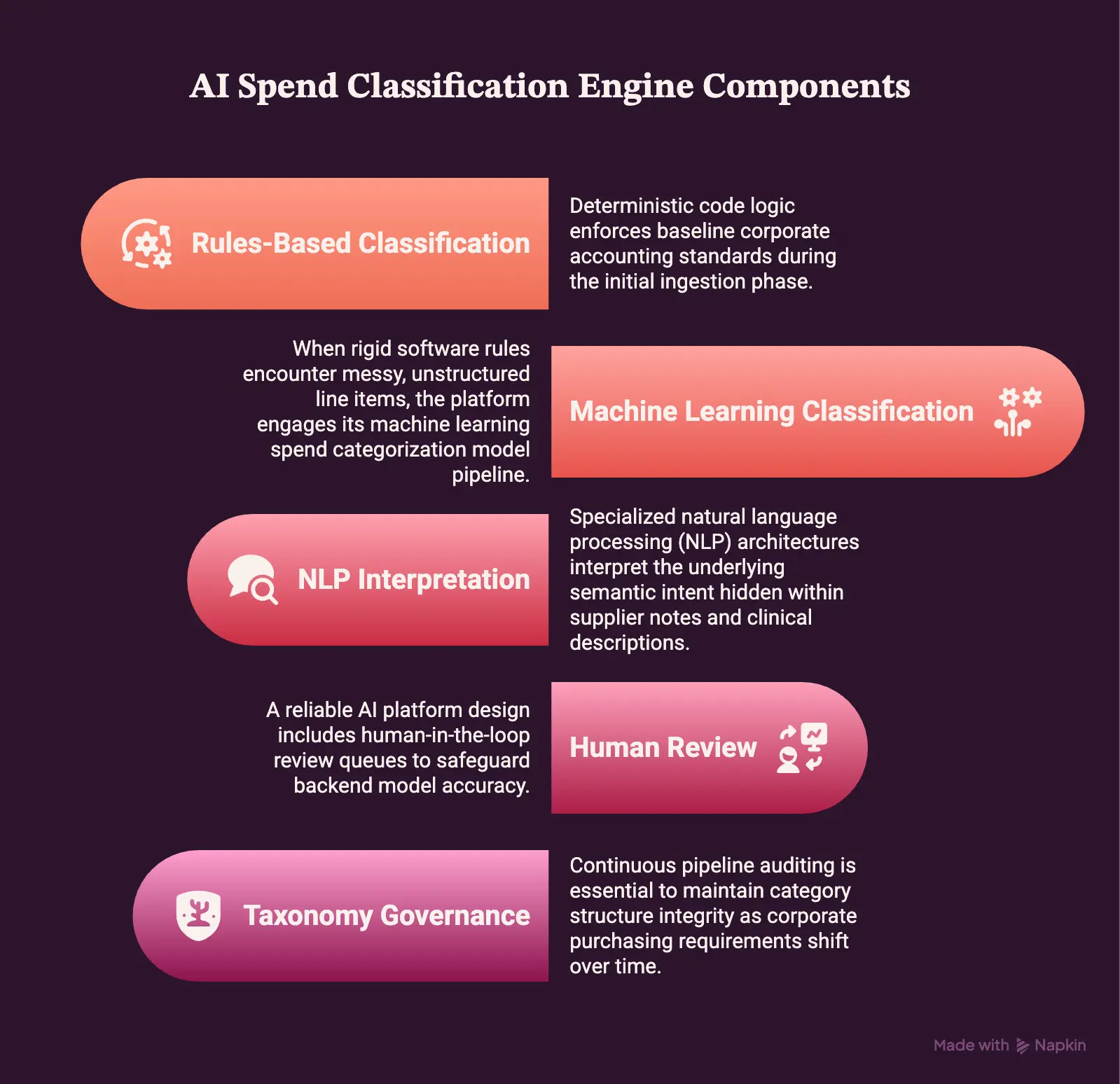 How AI Spend Classification And Taxonomy Engines Work