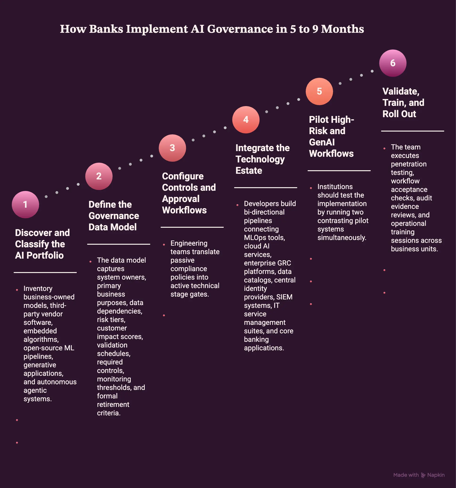 How Banks Implement AI Governance in 5 to 9 Months