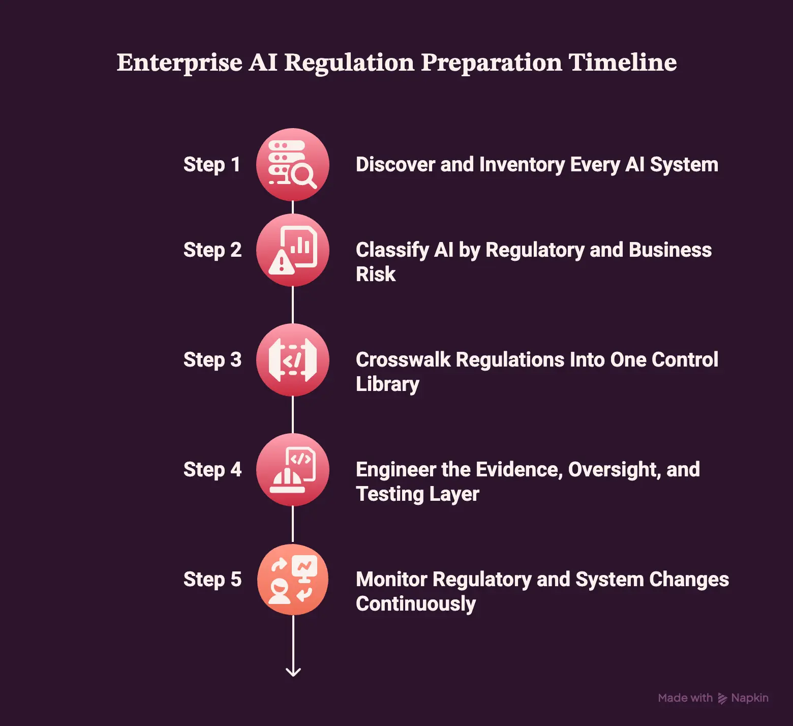 How Enterprises Prepare for AI Regulation