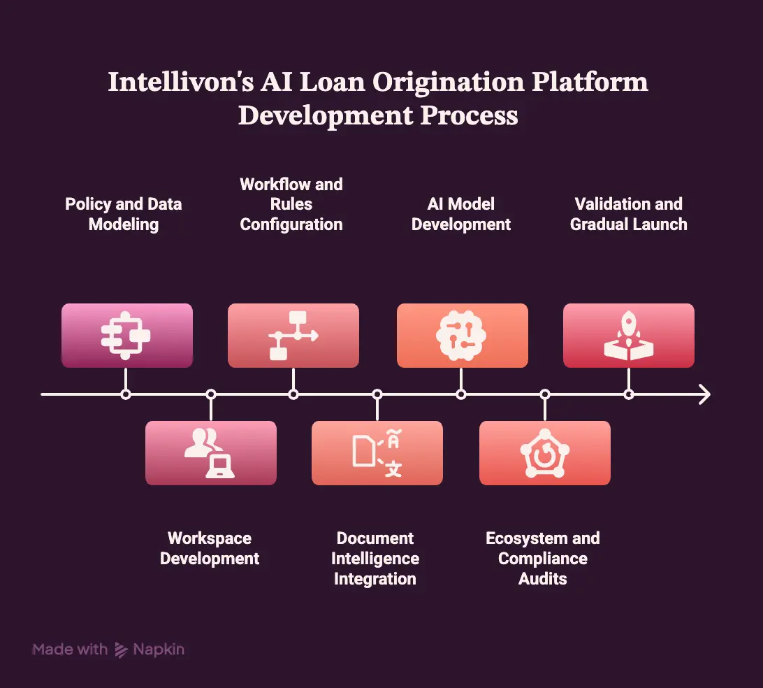 How Intellivon Builds You An AI Loan Origination Platform 