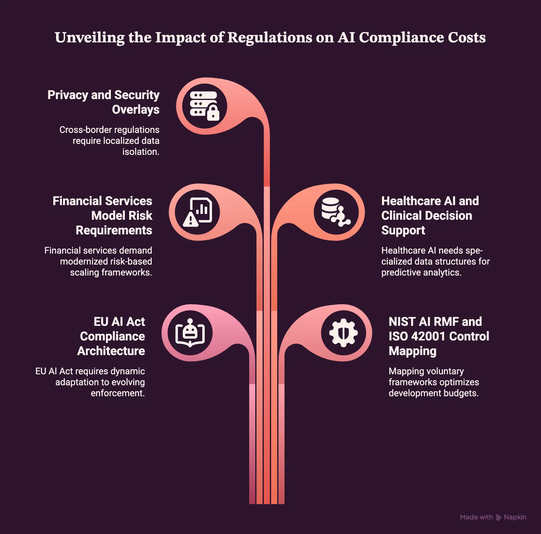 How Regulations Change AI Compliance Platform Development Cost