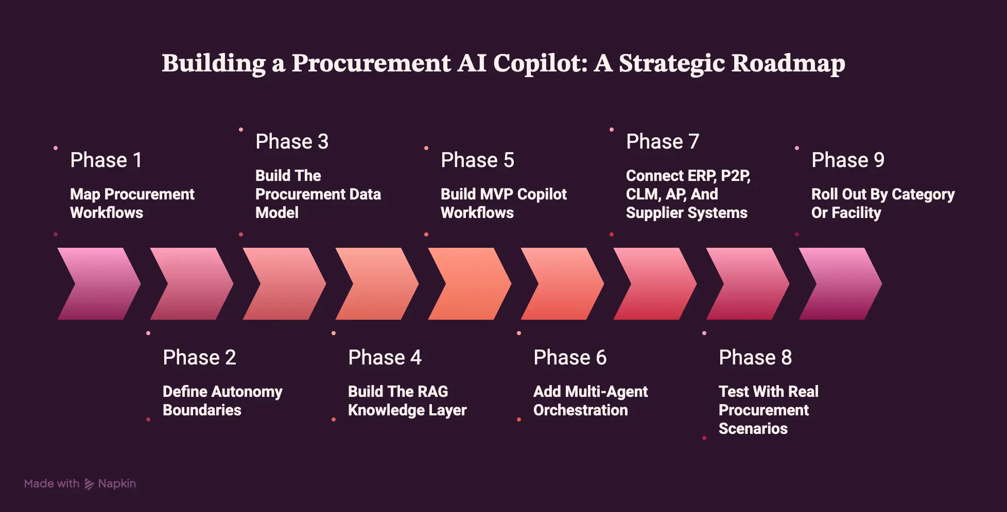 How To Build A Procurement AI Copilot In Clear Phases