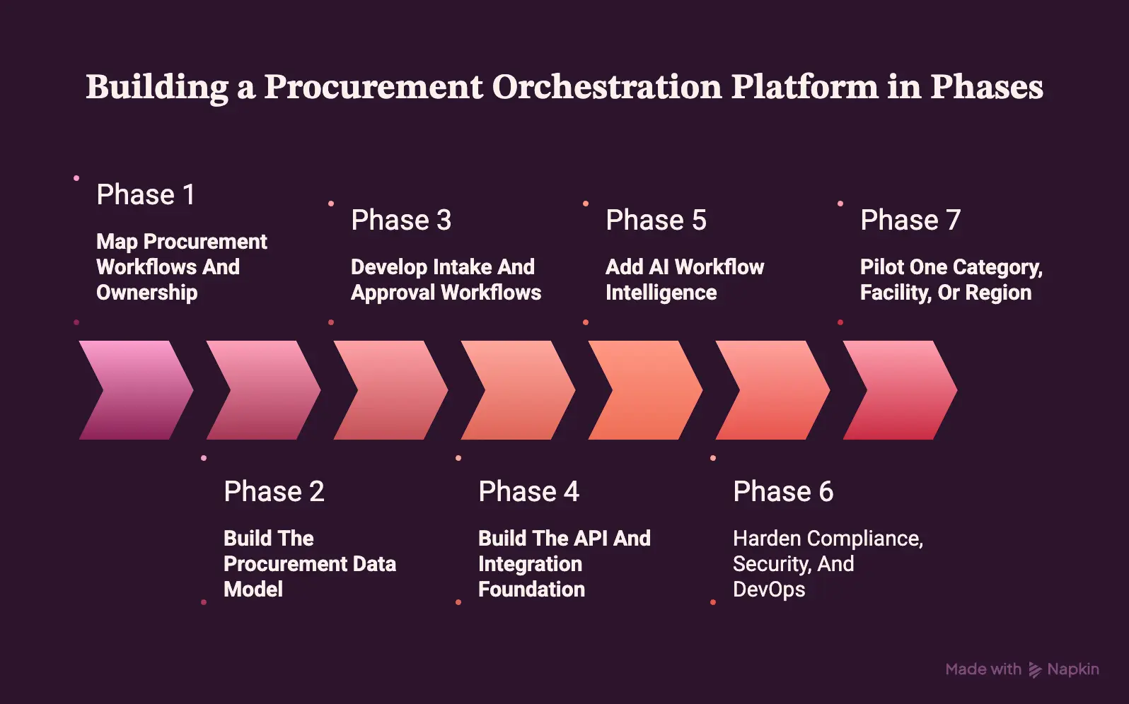 How To Build A Procurement Orchestration Platform In Phases