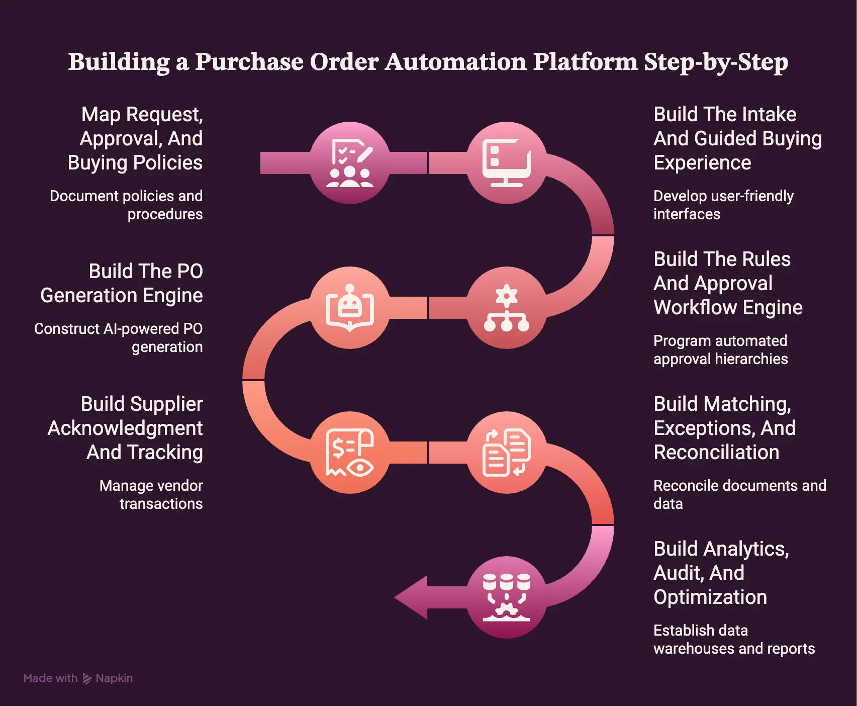 How To Build A Purchase Order Automation Platform Step By Step