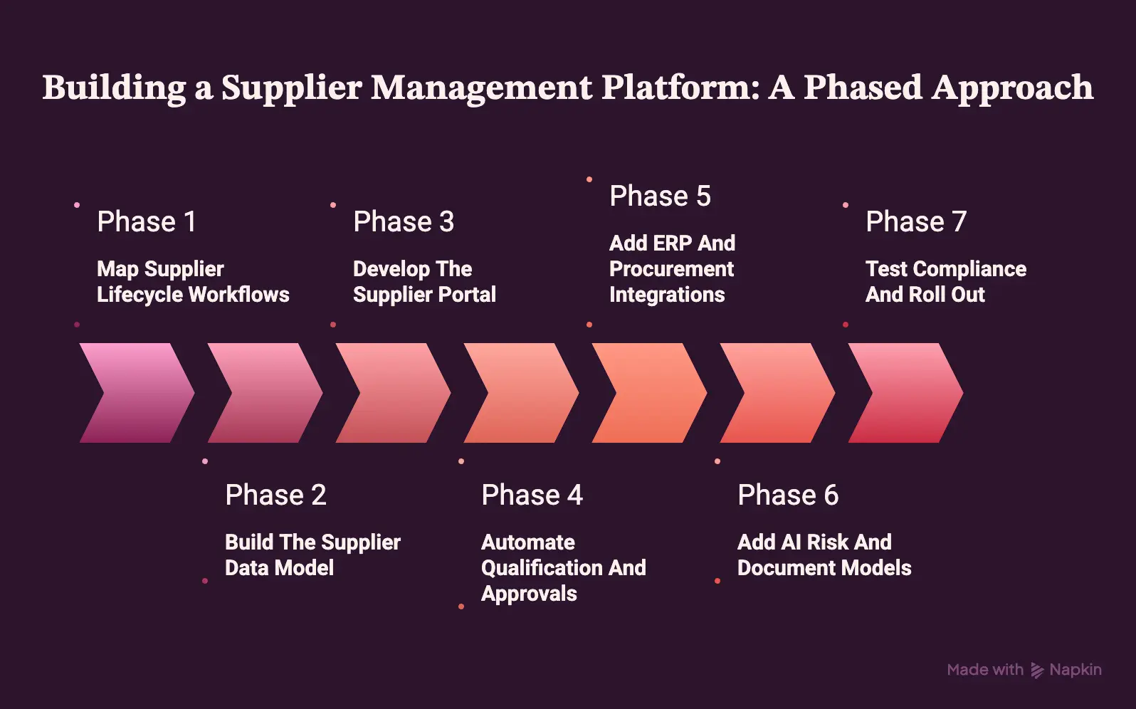 How To Build A Supplier Management Platform