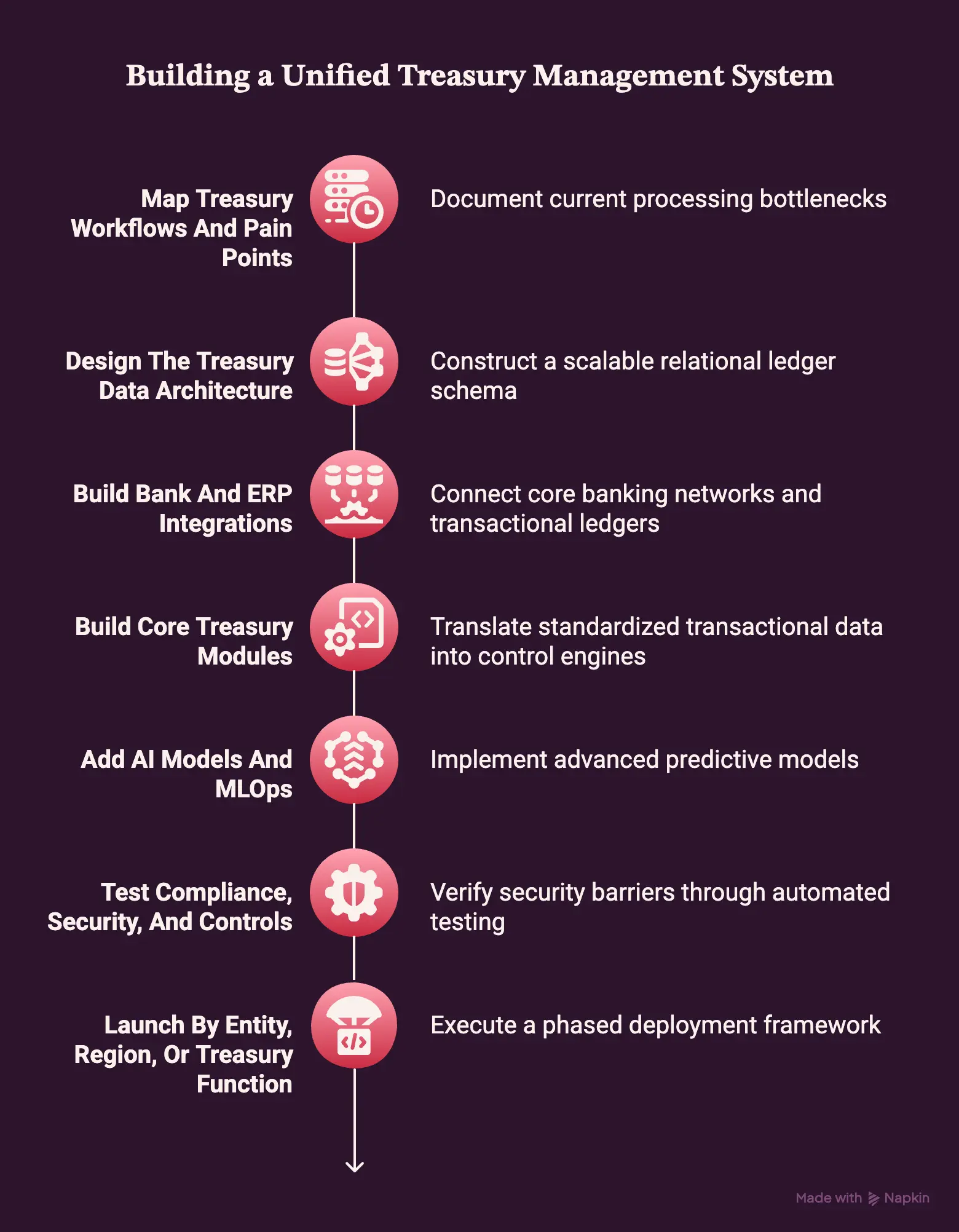 How To Build A Unified Treasury Management System
