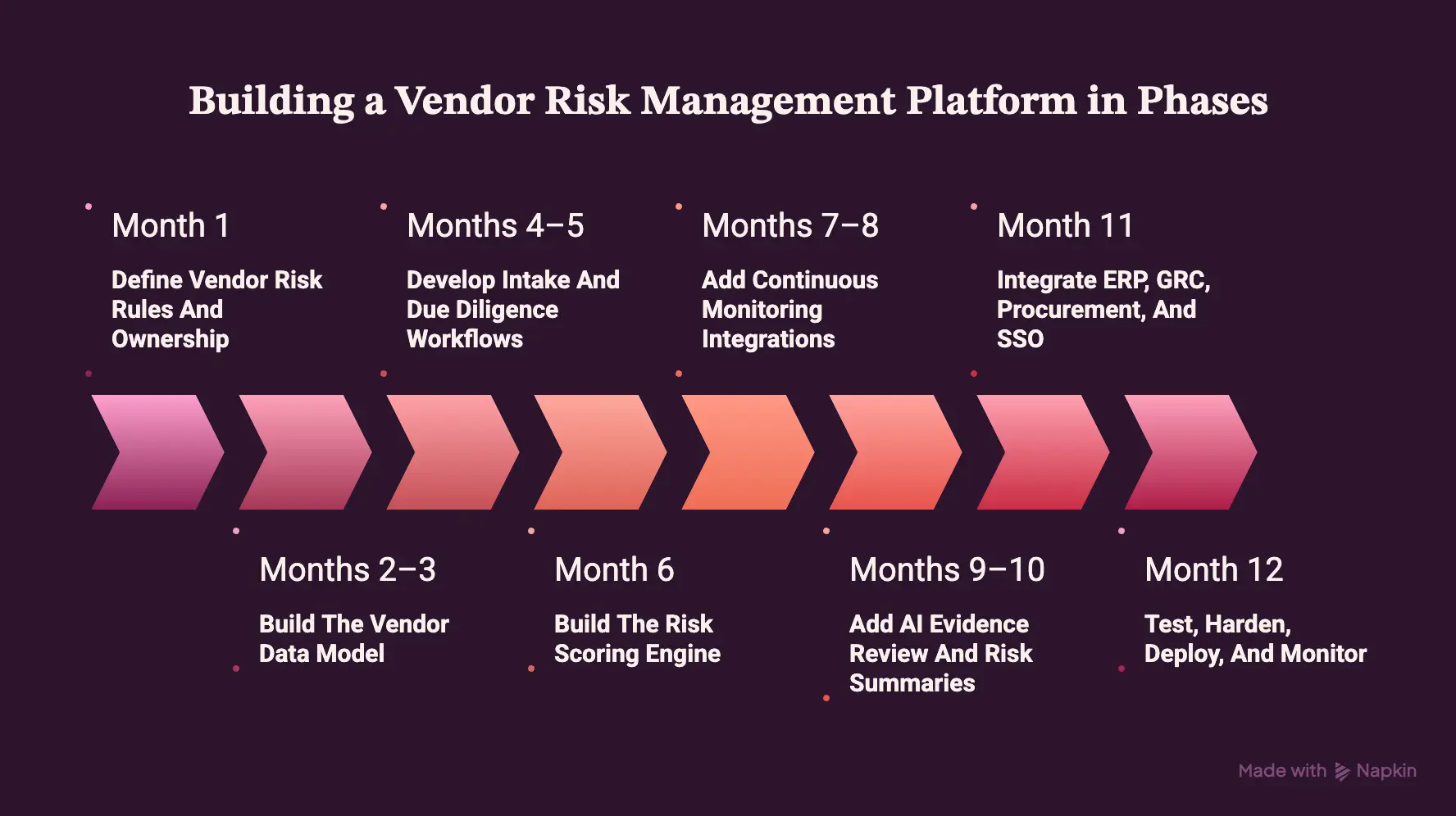 How To Build A Vendor Risk Management Platform In Phases