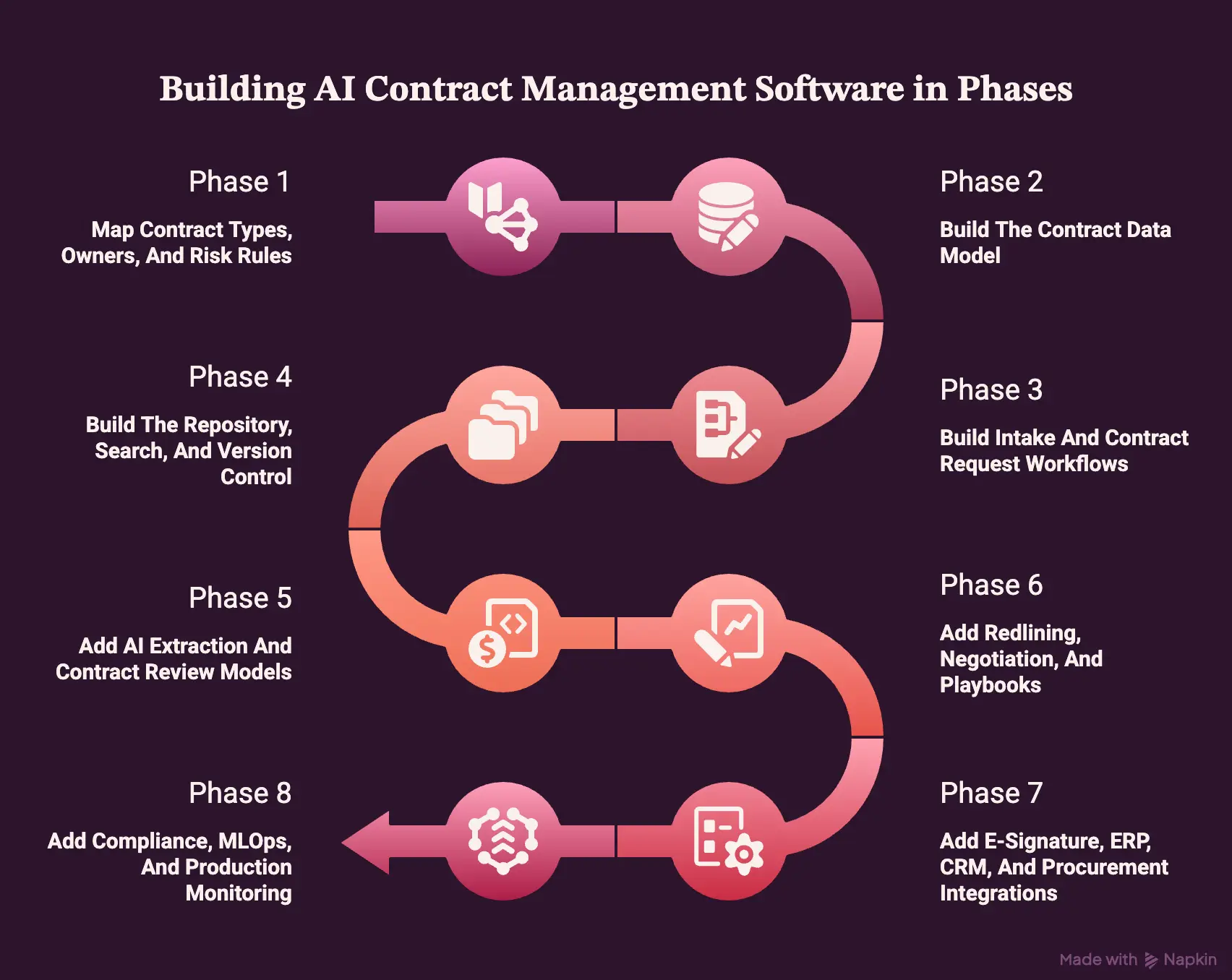 How To Build AI Contract Management Software In Phases