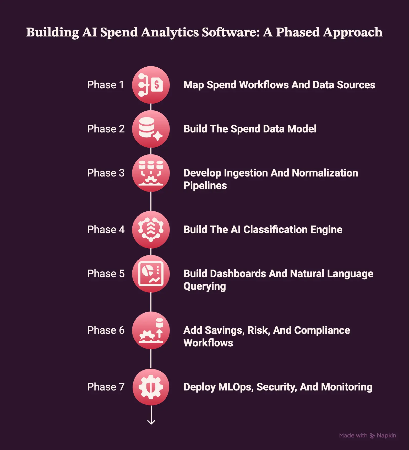 How To Build AI Spend Analytics Software In Phases