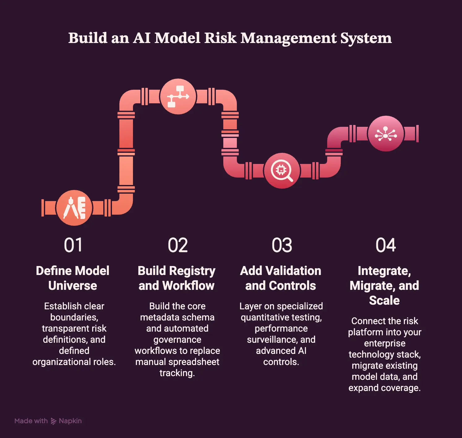 How To Build an AI Model Risk Management System