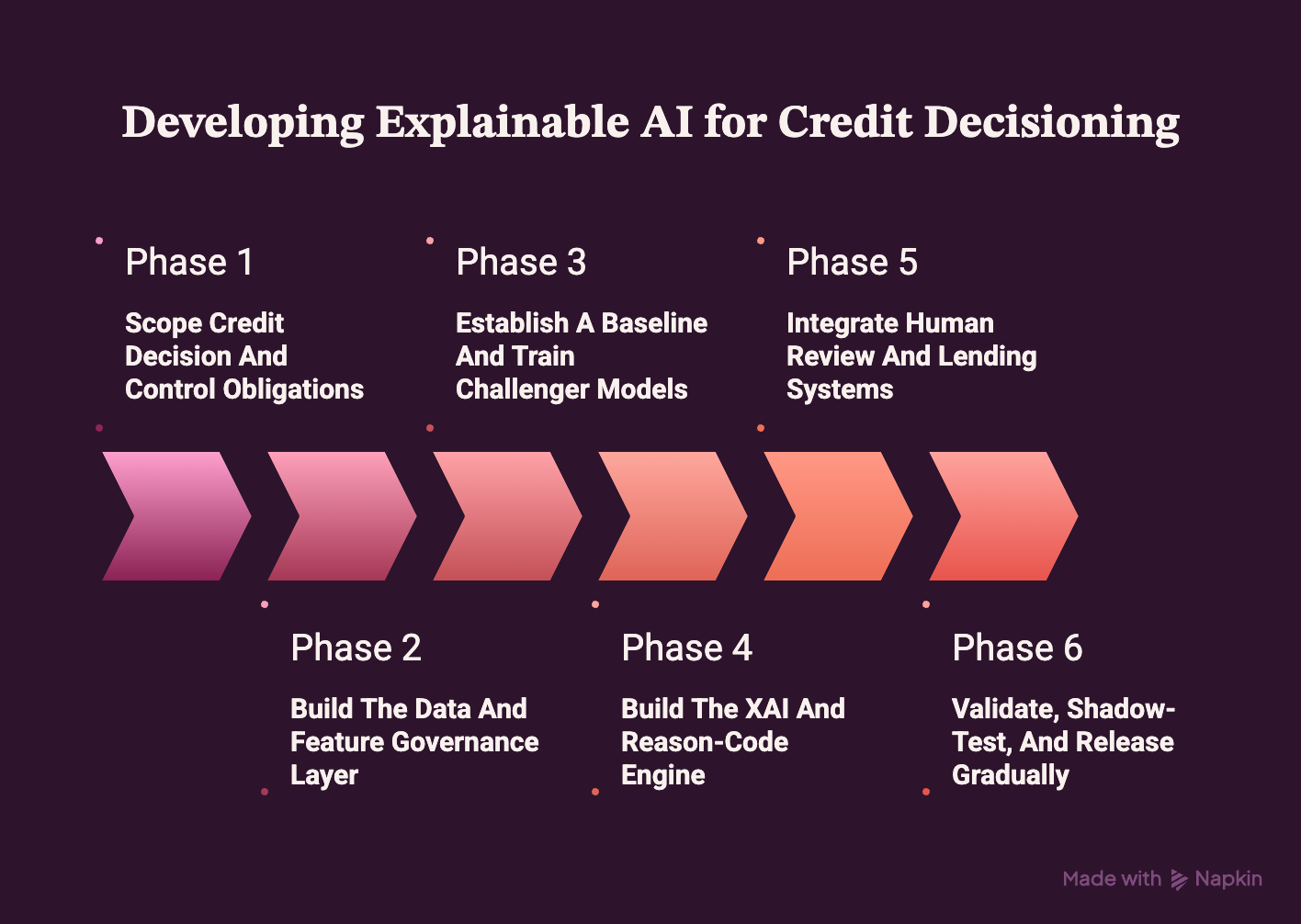 How To Develop Explainable AI For Credit Decisioning