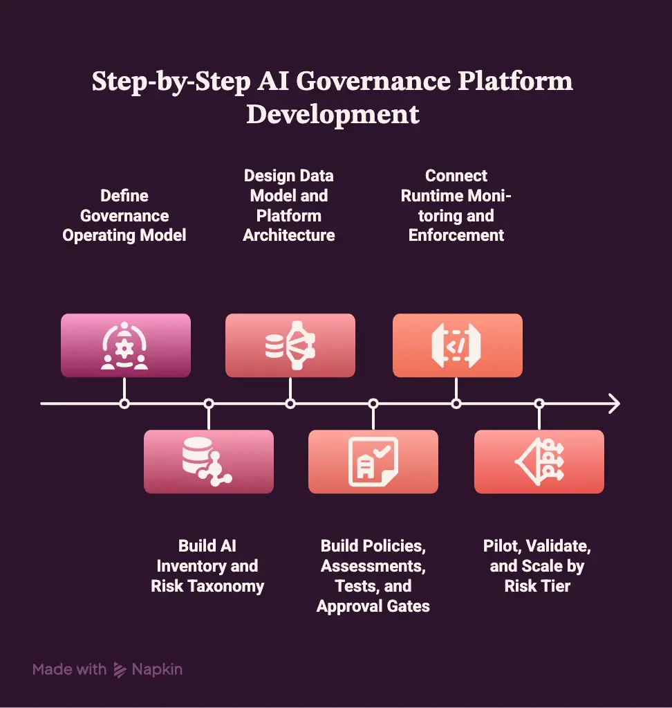How to Build an AI Governance Platform Step by Step