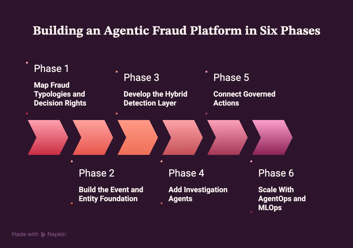 How to Build an Agentic Fraud Platform in Six Phases