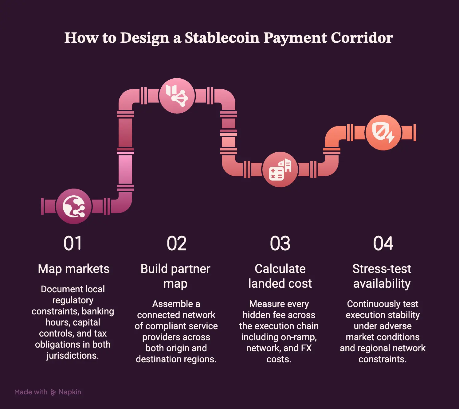 How to Design a Stablecoin Payment Corridor