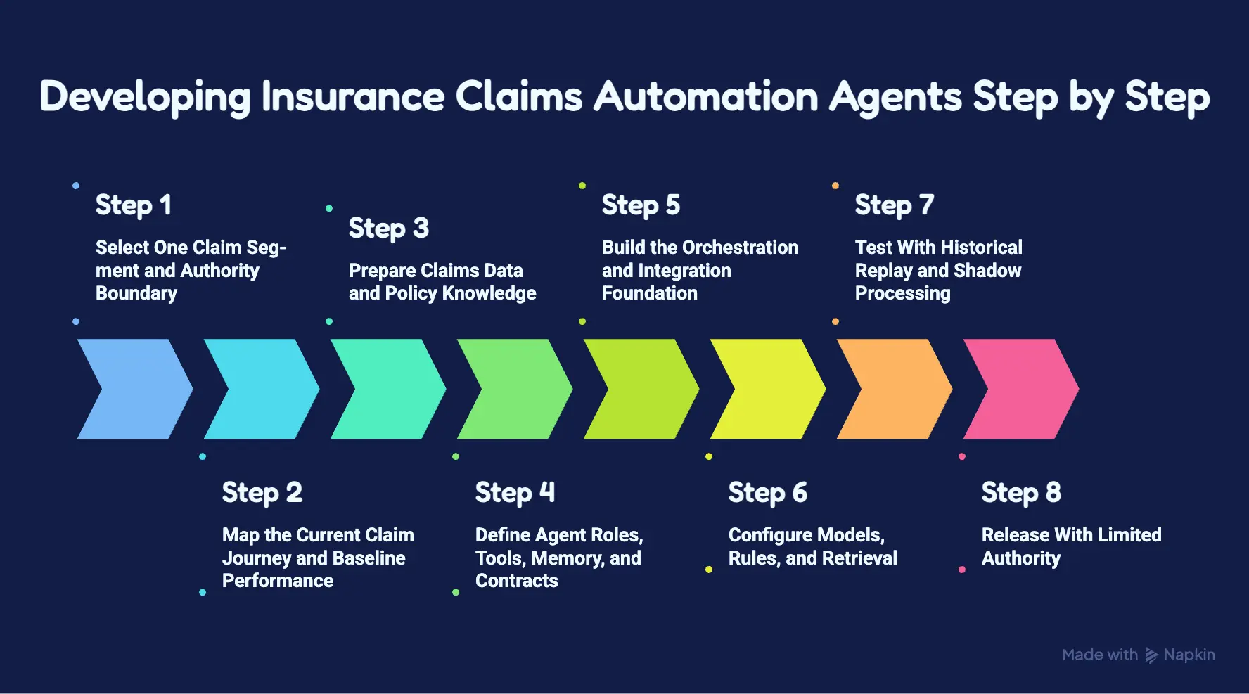 How to Develop Insurance Claims Automation Agents Step by Step