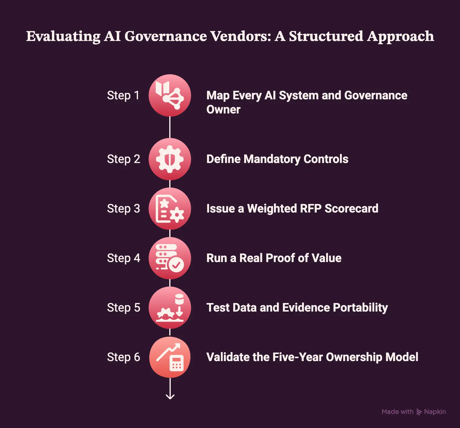 How to Evaluate AI Governance Vendors During an RFP