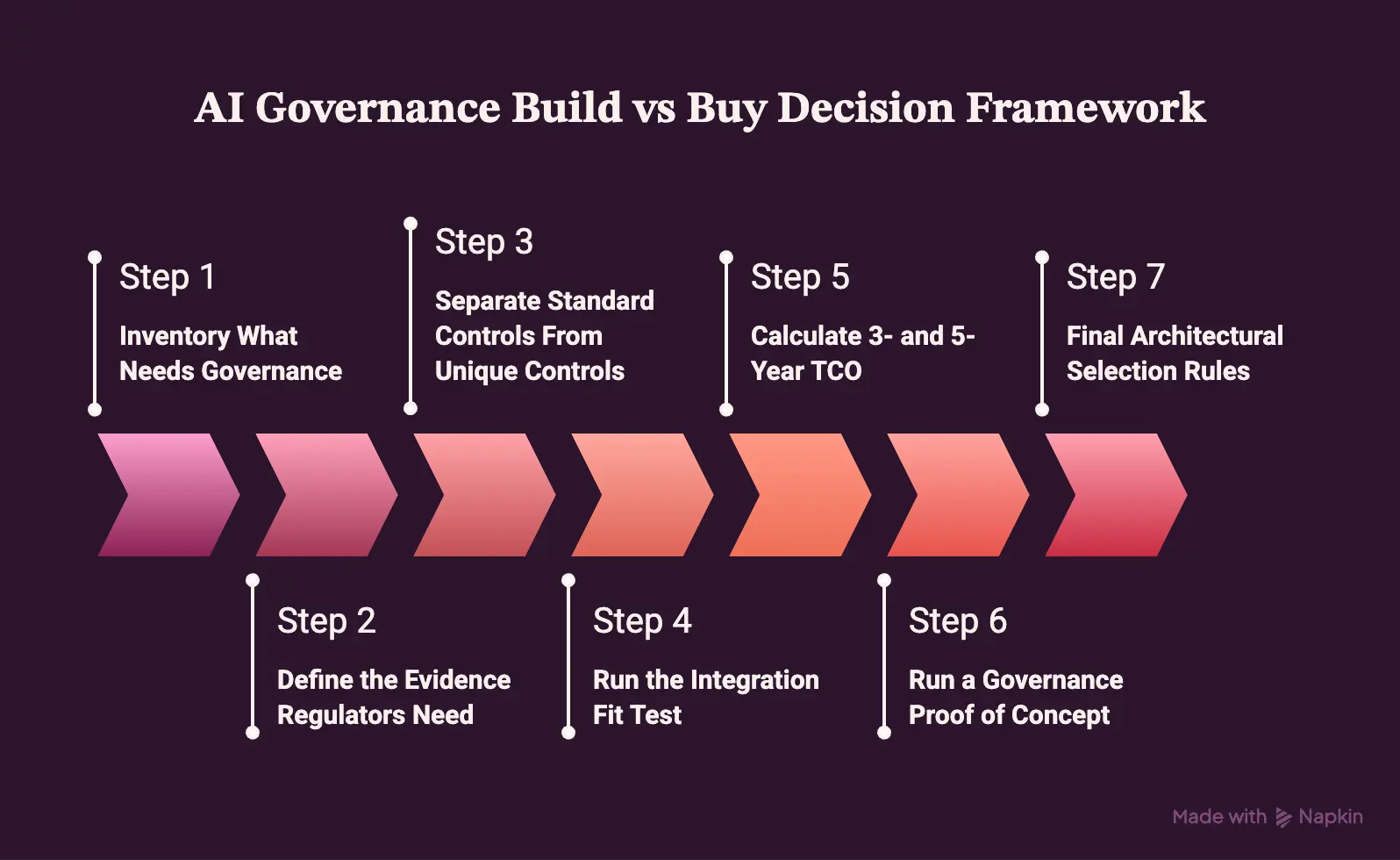 How to Make the AI Governance Build vs Buy Decision