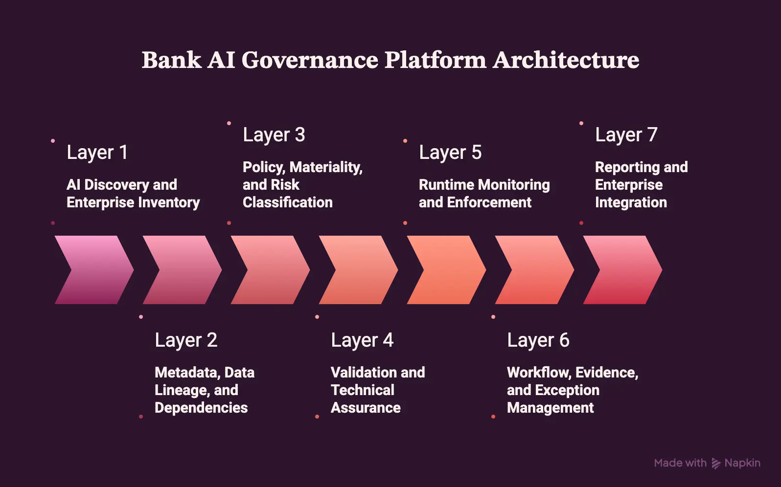 Reference Architecture for Bank AI Governance Platforms