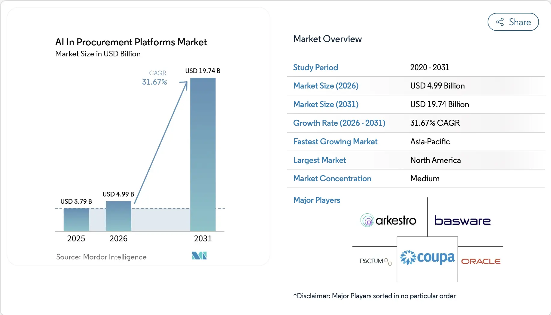 AI Procurement Platform Market