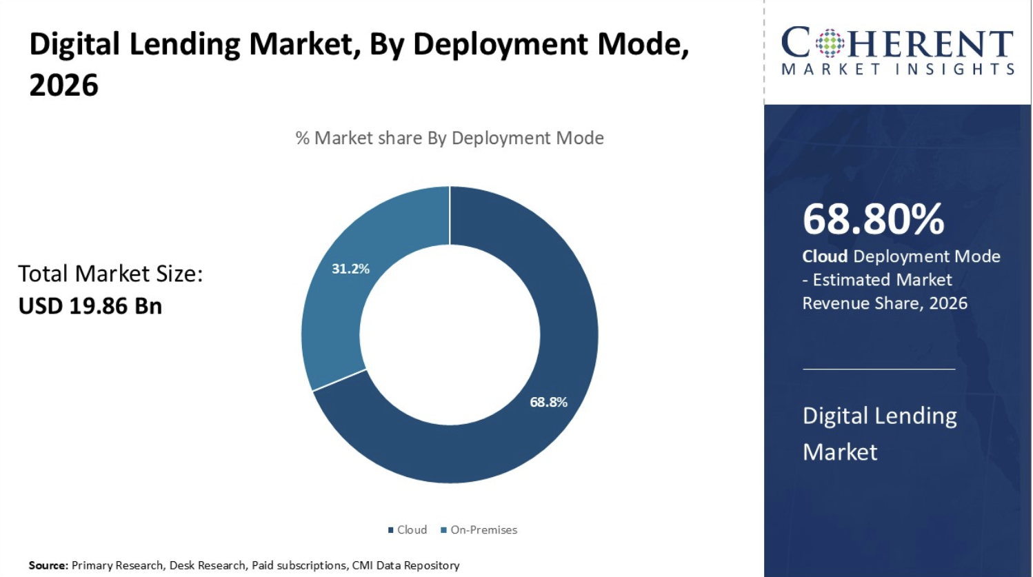 digital lending market size