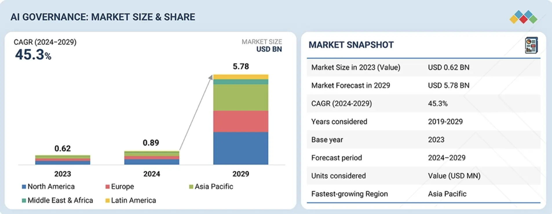 ai-governance-market-size