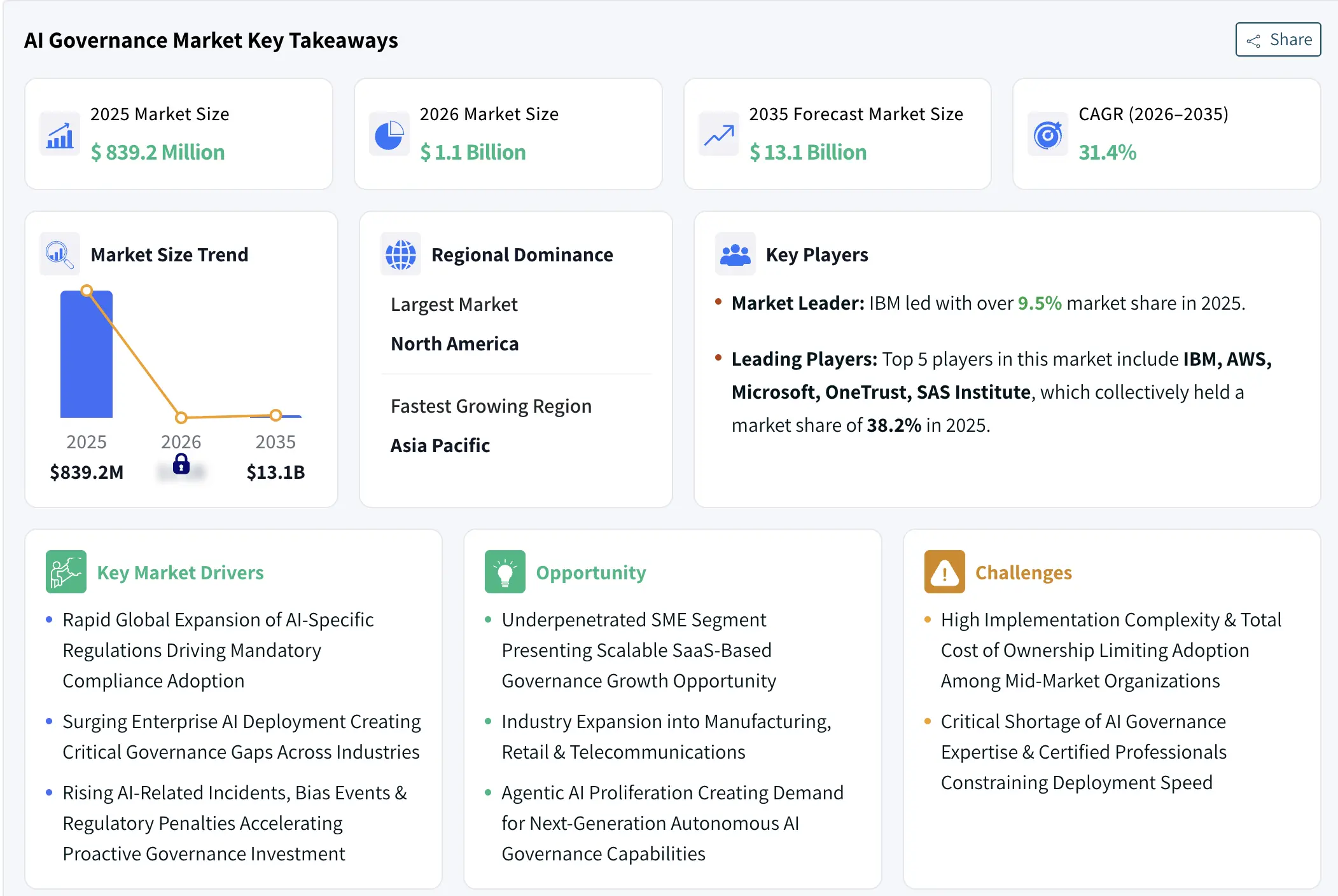 AI governance market 