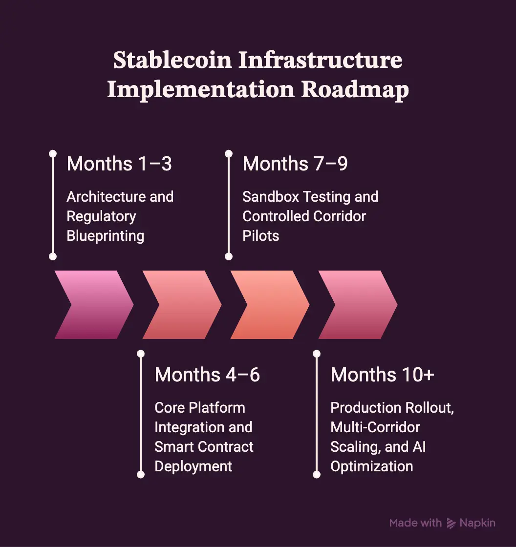 Stablecoin Infrastructure Implementation Roadmap