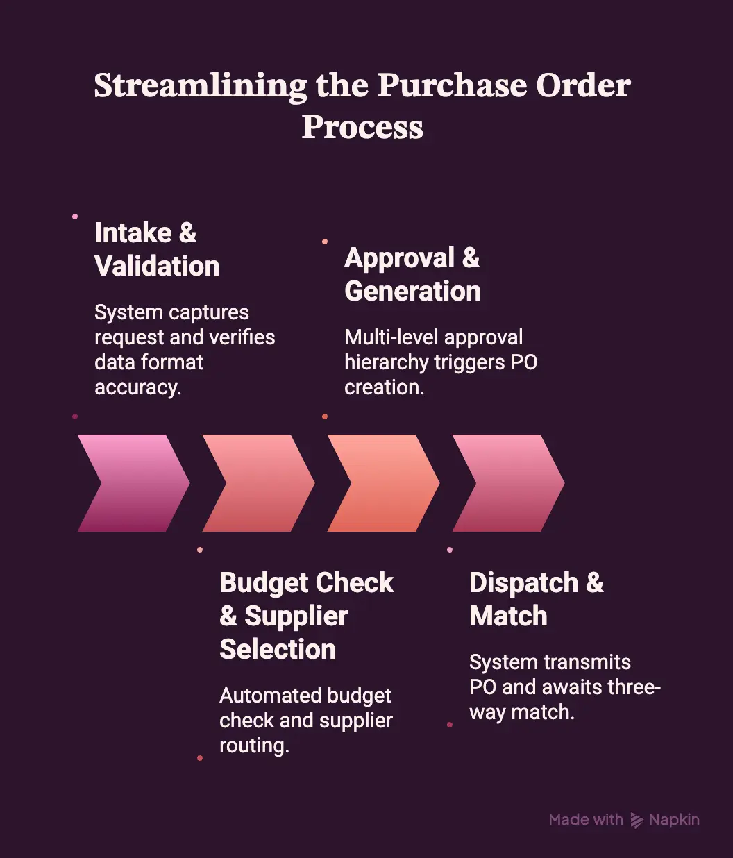 What Is A Purchase Order Automation System Built To Control
