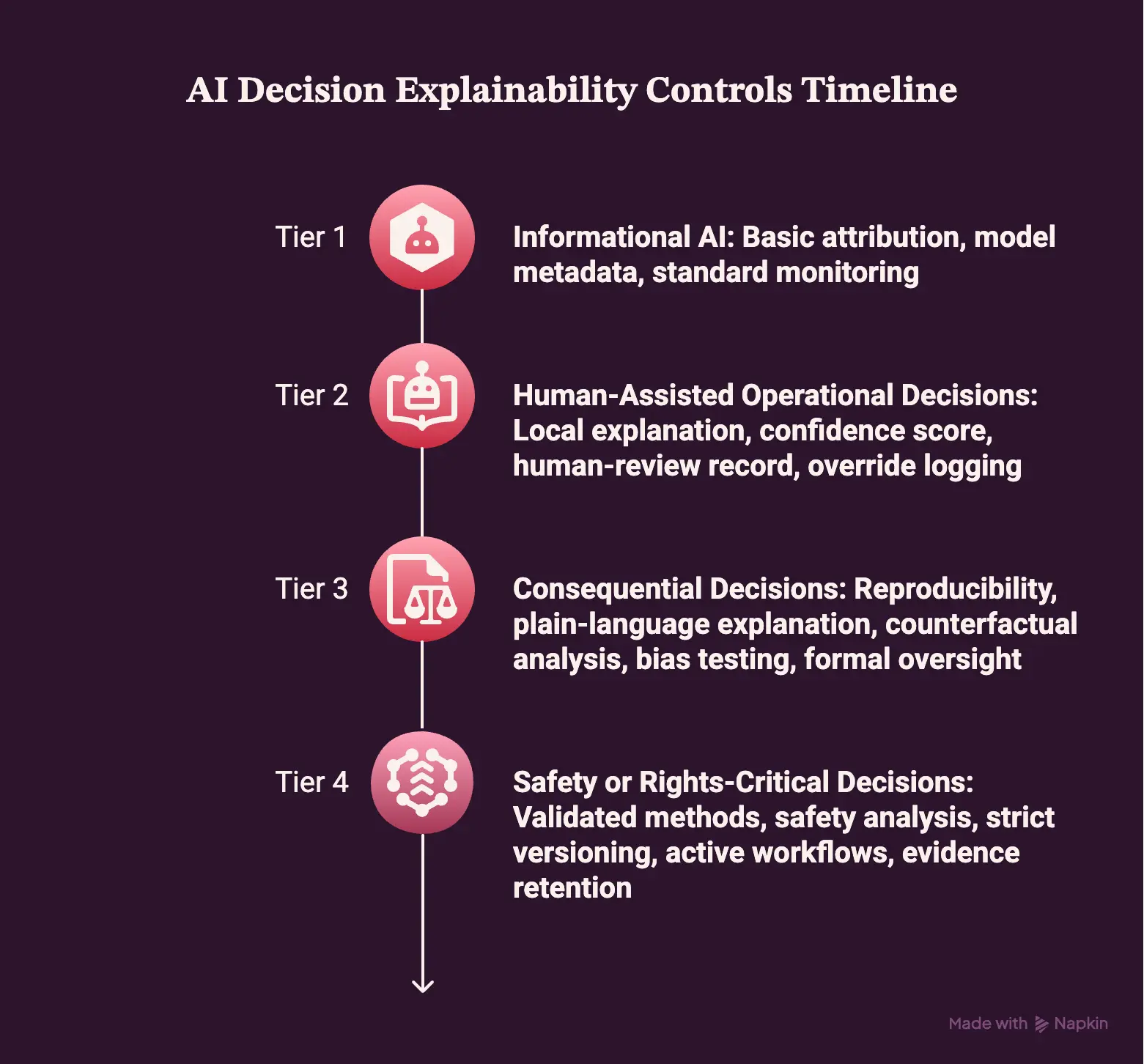 Which AI Decisions Need Explainability Controls