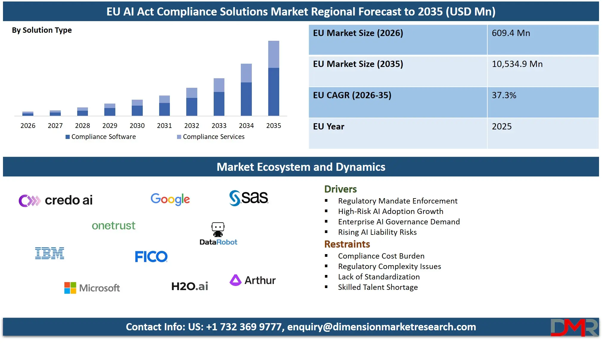 eu-ai-act-compliance-solutions-market-regional-forecast-to-2035
