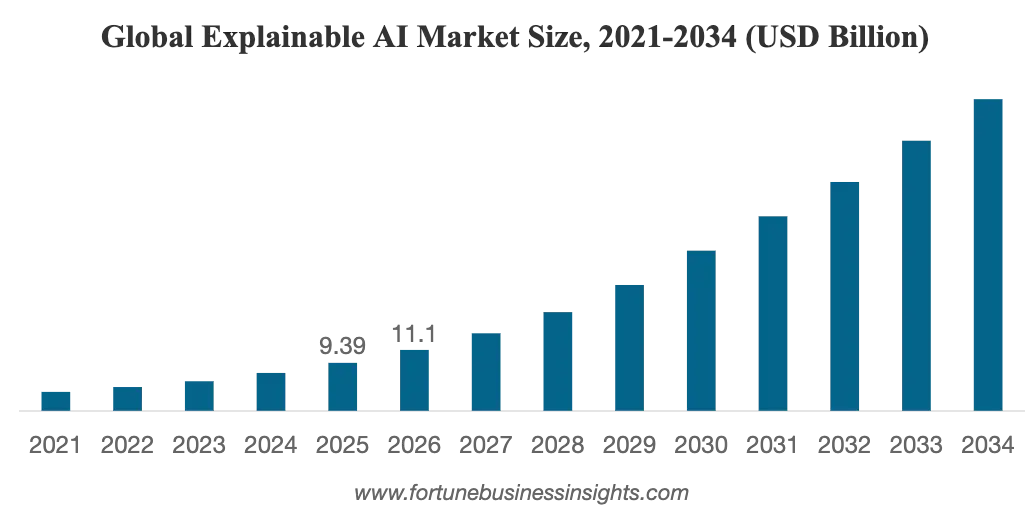 global-explainable-ai-market-size