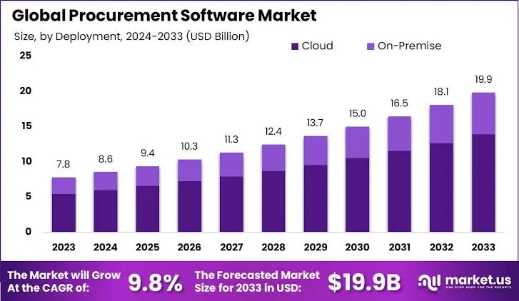 global-procurement-software-market