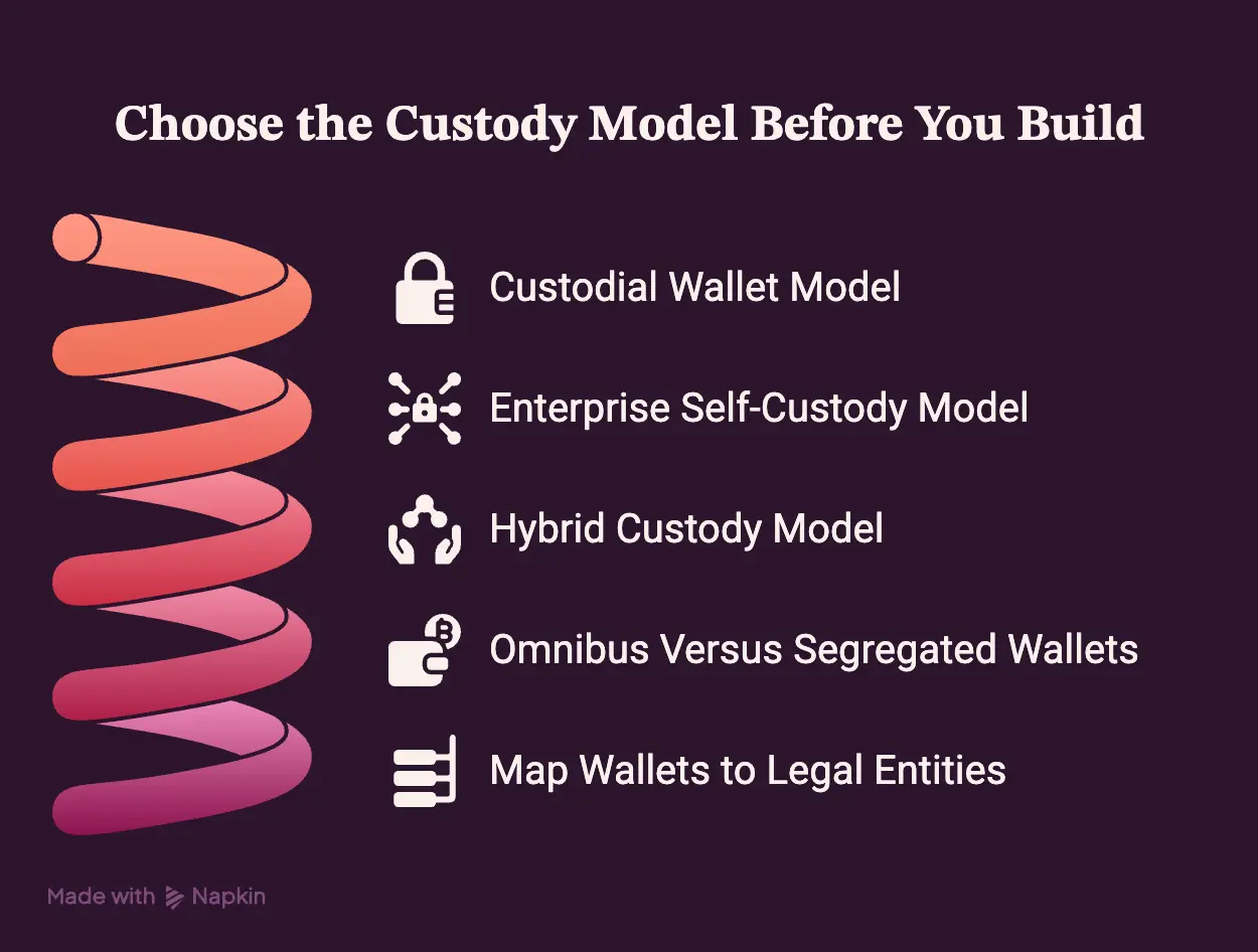 Choose the Custody Model Before You Build