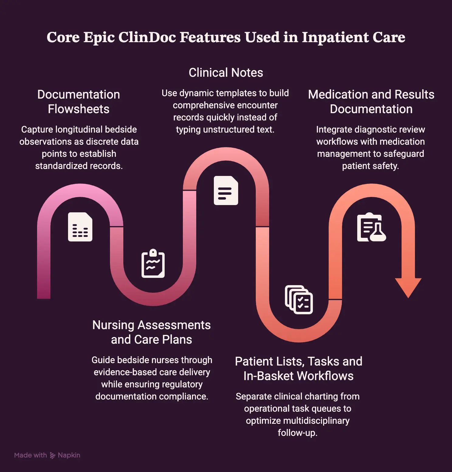 Core Epic ClinDoc Features Used in Inpatient Care