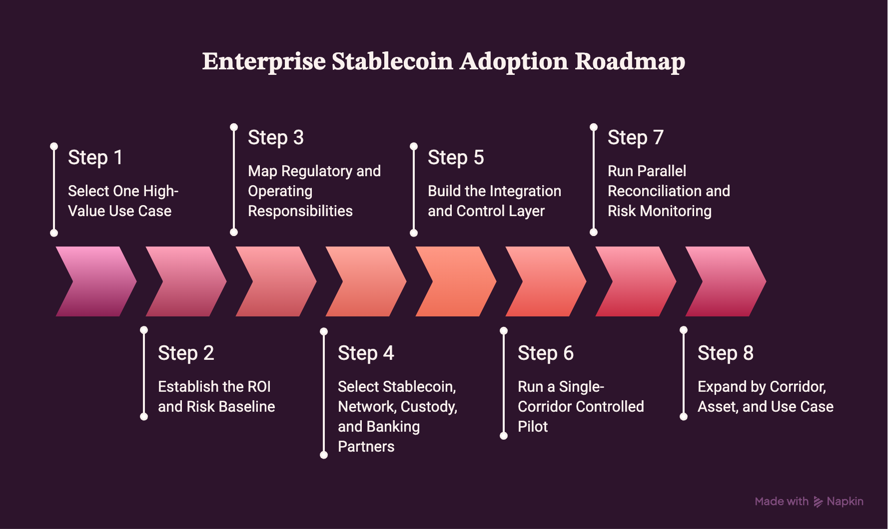Enterprise Stablecoin Adoption Roadmap