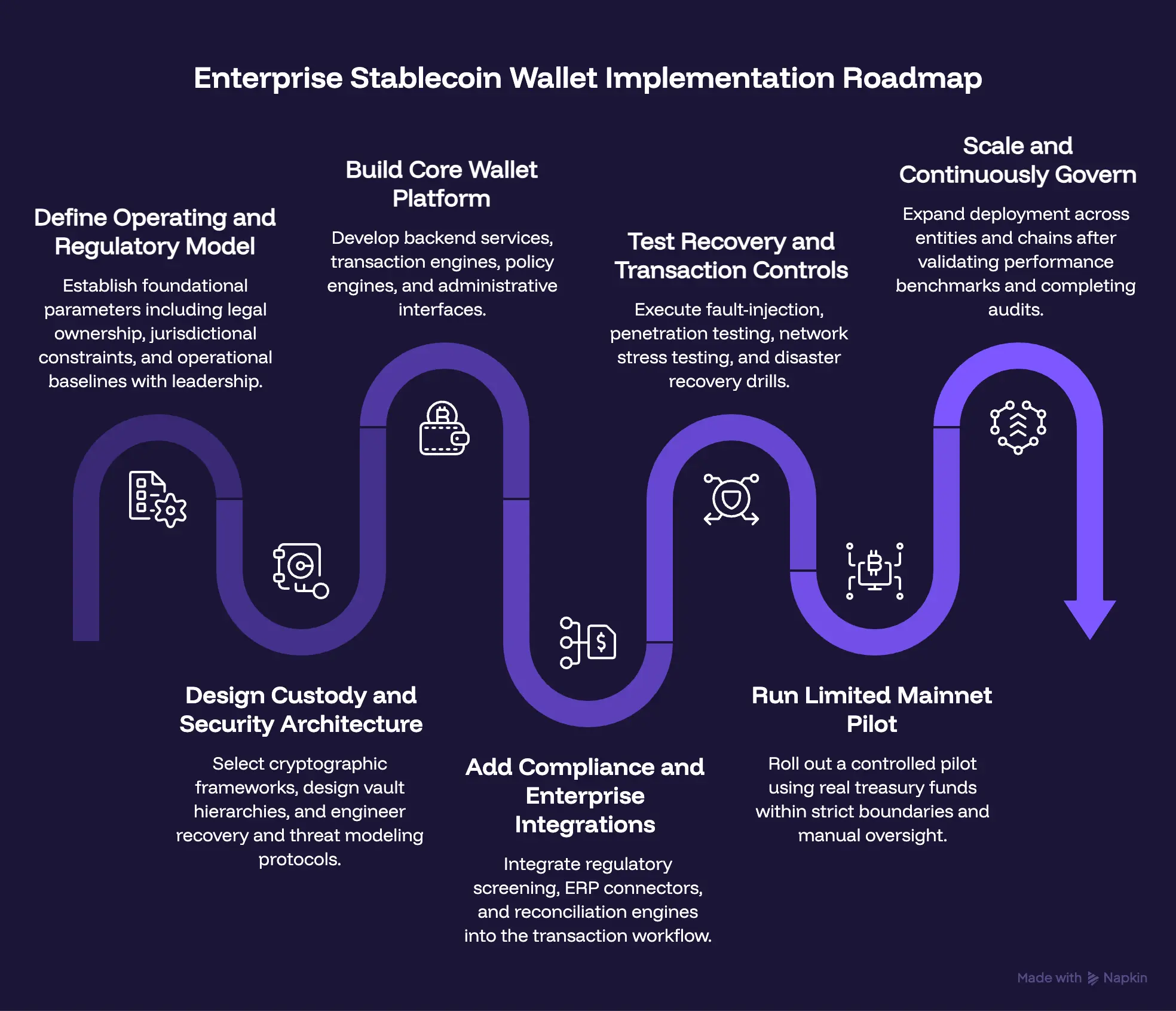 Enterprise Stablecoin Wallet Implementation Roadmap