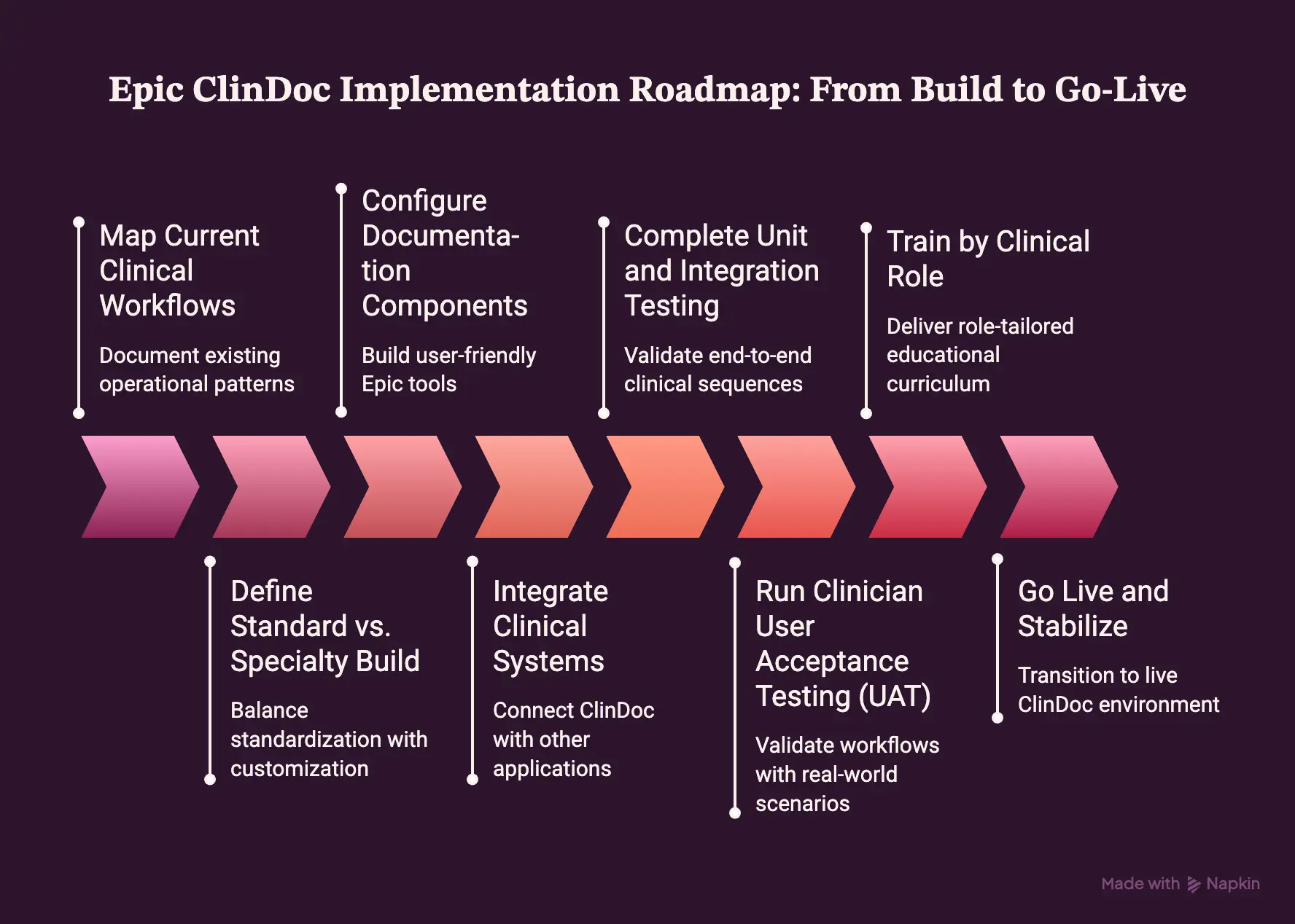 Epic ClinDoc Implementation Roadmap_ From Build to Go-Live