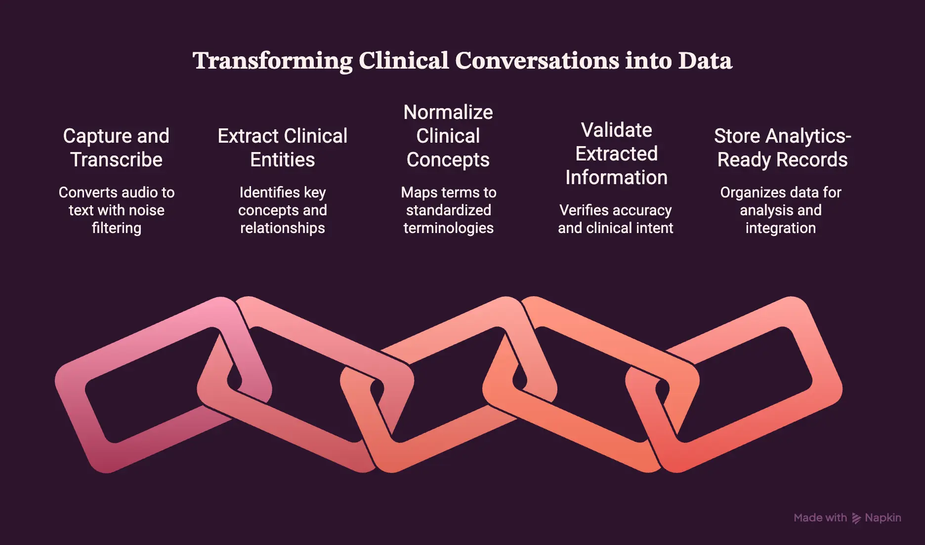 How Clinical Conversations Become Analytics-Ready Data