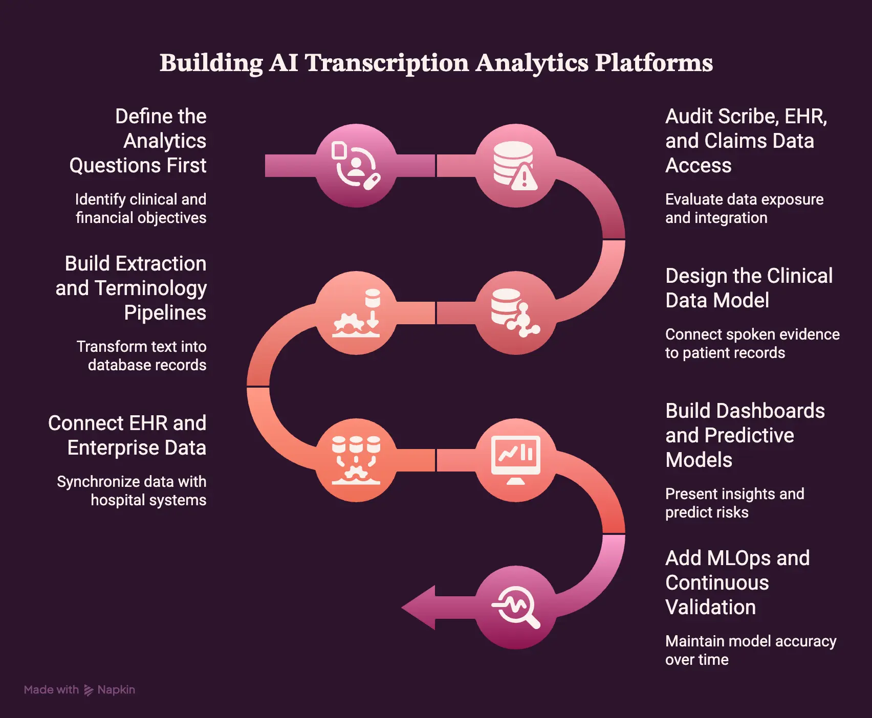 How Intellivon Builds AI Transcription Analytics Platforms 
