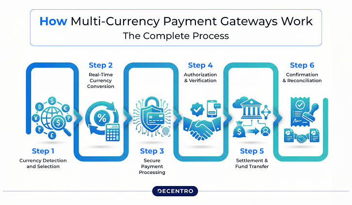 How Multi-Currency Stablecoin Payments Work End-To-End
