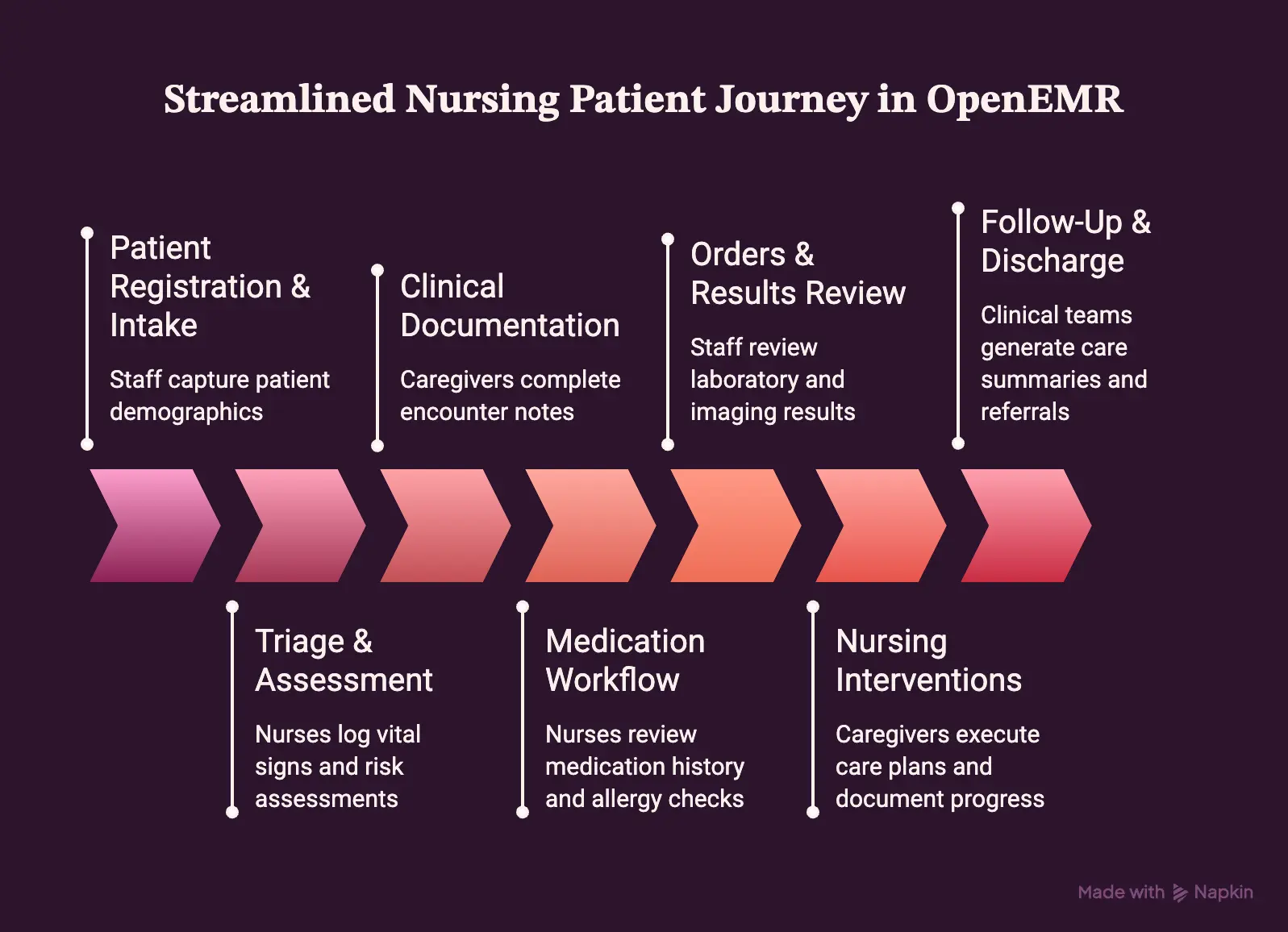 How OpenEMR Nursing Workflows Run From Intake to Follow-Up