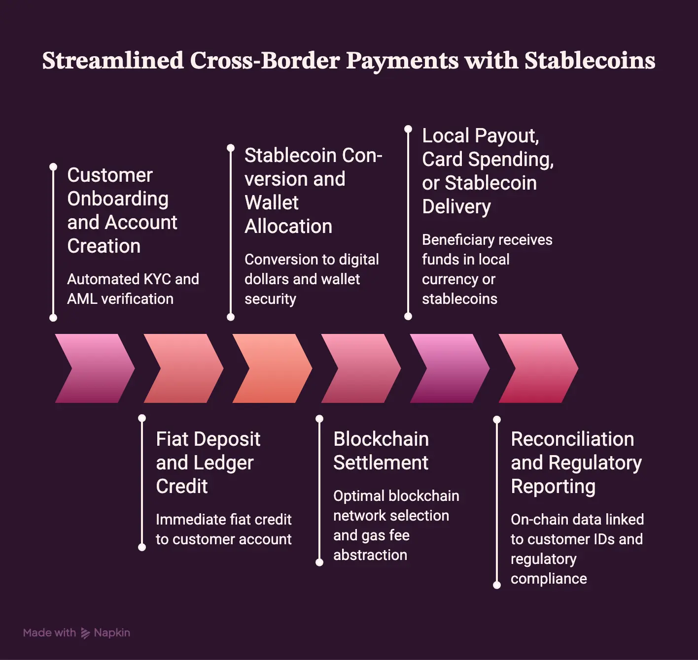 How Stablecoin for Neobanks Works End to End