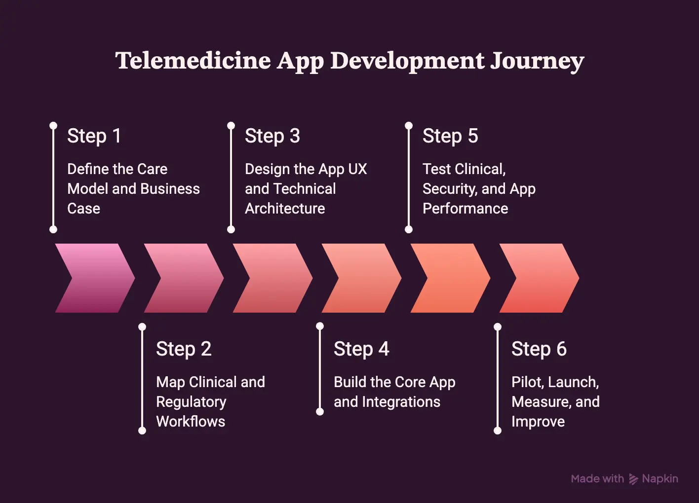 How We Develop a Telemedicine App From Idea to Launch