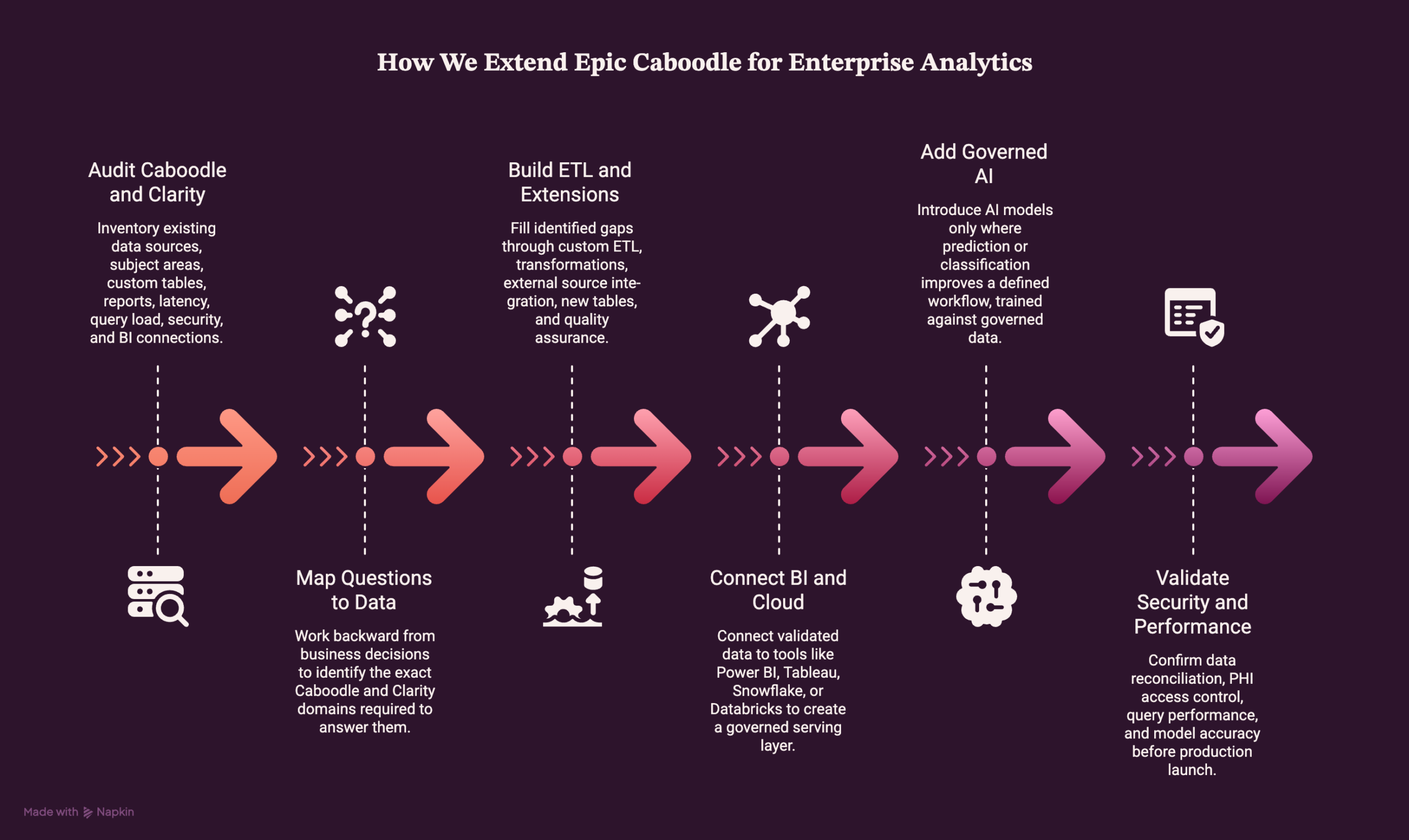 How We Extend Epic Caboodle for Enterprise Analytics